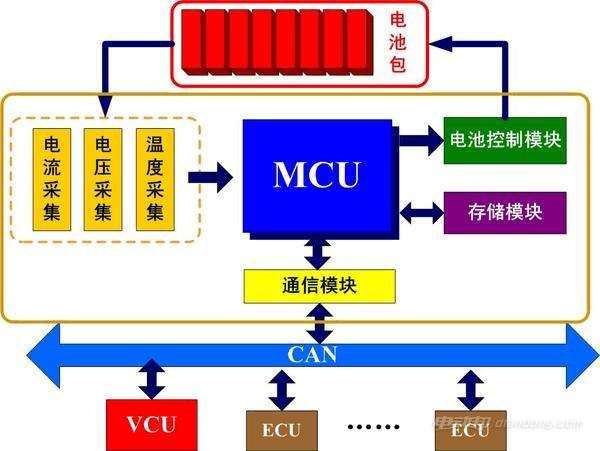 电动汽车能源管理系统介绍:构成