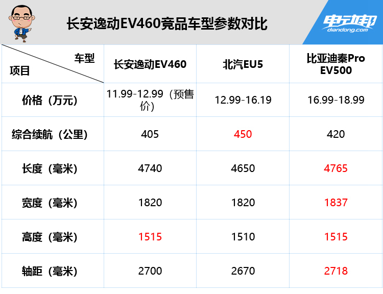 长安逸动EV460竞品车型参数对比