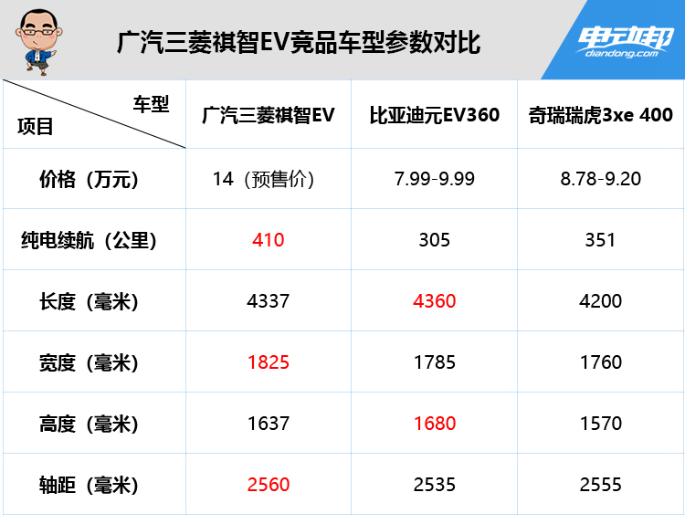 广汽三菱祺智EV竞品车型参数对比