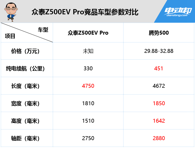 众泰Z500EV Pro竞品车型参数对比