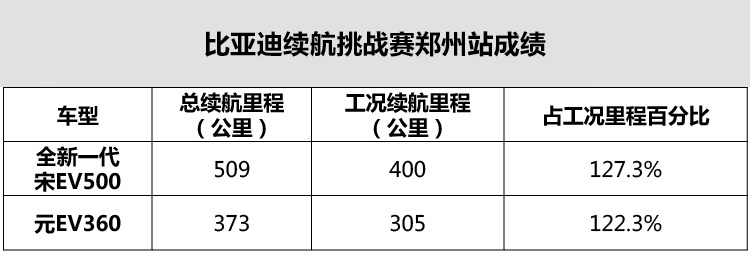 续航成绩