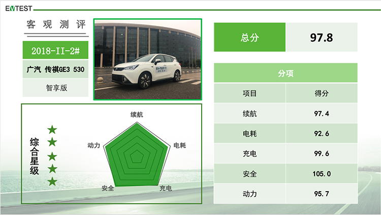 第二批EV-TEST新能源車評(píng)測(cè)結(jié)果出爐 5款車獲得五星評(píng)級(jí) 第二批EV-TEST新能源車評(píng)測(cè)結(jié)果出爐 5款車獲得五星評(píng)級(jí)