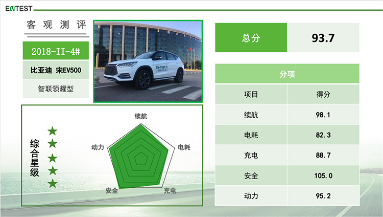 第二批EV-TEST新能源車評(píng)測(cè)結(jié)果出爐 5款車獲得五星評(píng)級(jí) 第二批EV-TEST新能源車評(píng)測(cè)結(jié)果出爐 5款車獲得五星評(píng)級(jí)