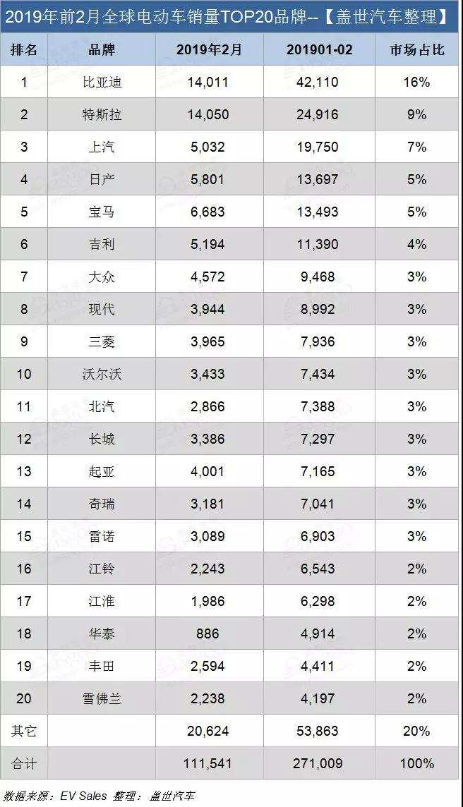 2月全球电动车销量TOP20：特斯拉Model 3重回榜首