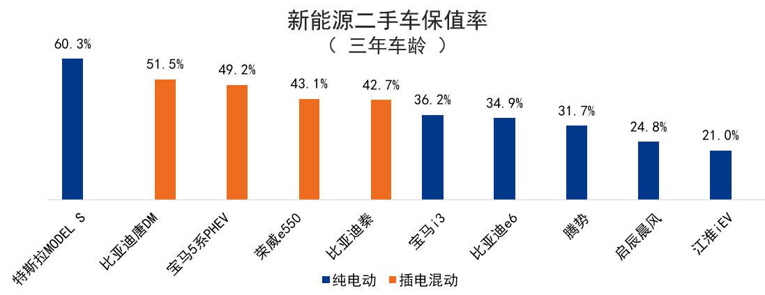 品牌保值率