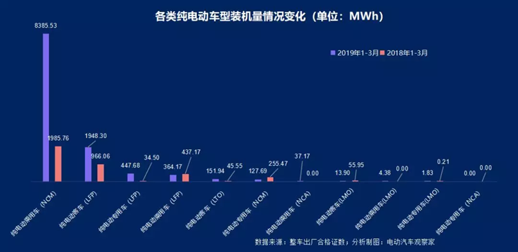 动力电池争霸：宁德时代比亚迪差距缩小 中航锂电冲进前六