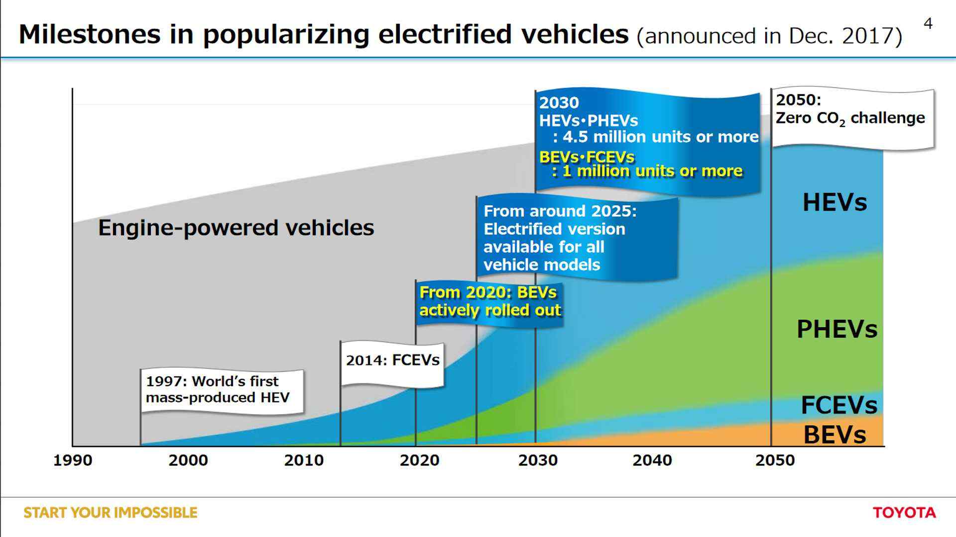 toyota-bevs-plan