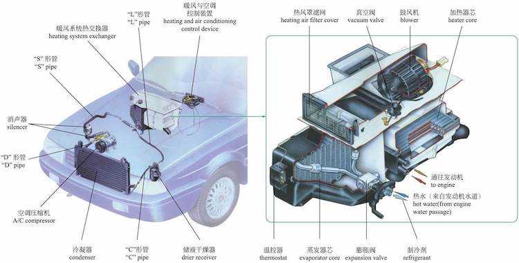 传统汽车空调系统主要部件