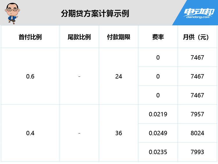 分期贷方案计算示例