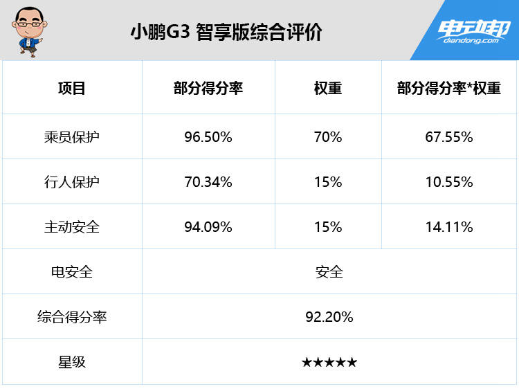小鹏G3 智享版综合评价