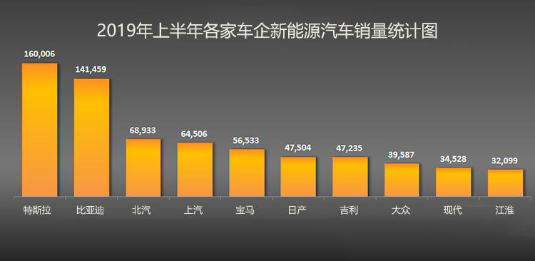 2019 年 6 月全球新能源车型销量出炉 Model 3 一枝独秀 Top20 国产车型占一半
