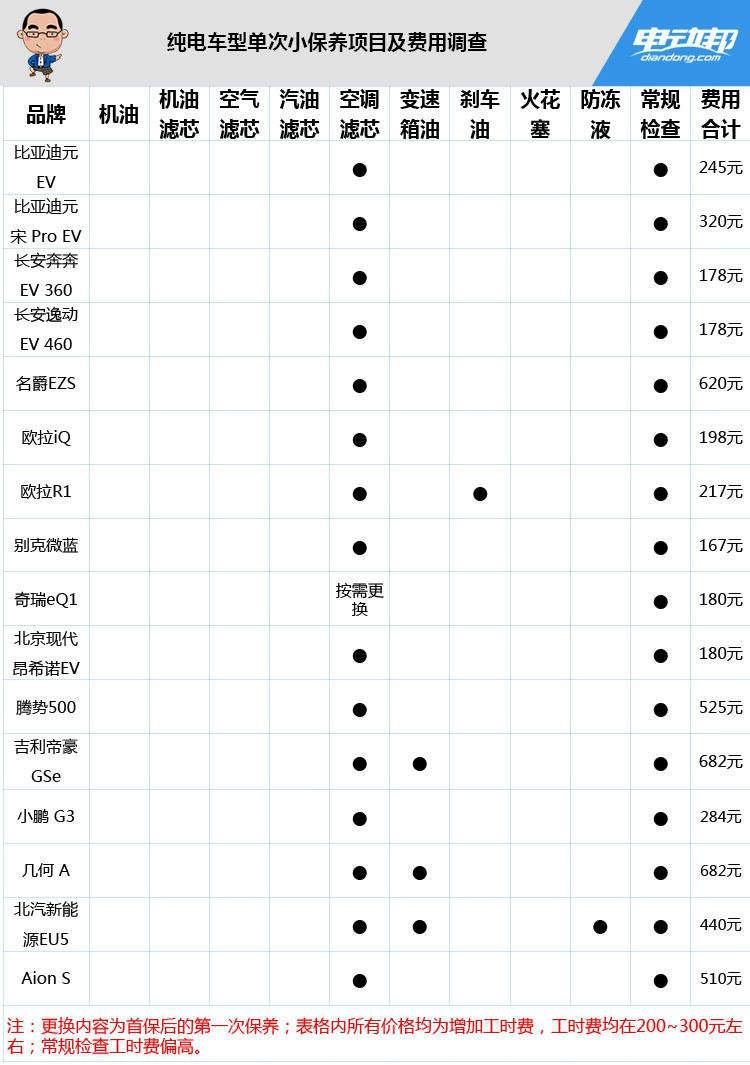 电动车保养项目及费用调查：折合每天消费几分钱