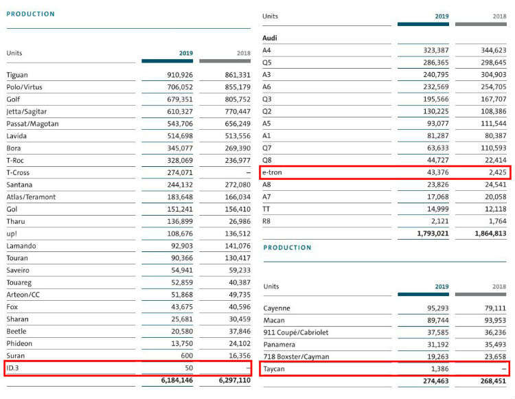 e-tron+Taycan+ID.3总共造了不到5万辆 大众拿什么阻击特斯拉？