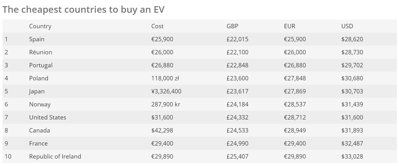 世界上买电动车最便宜/最贵的国家居然是……