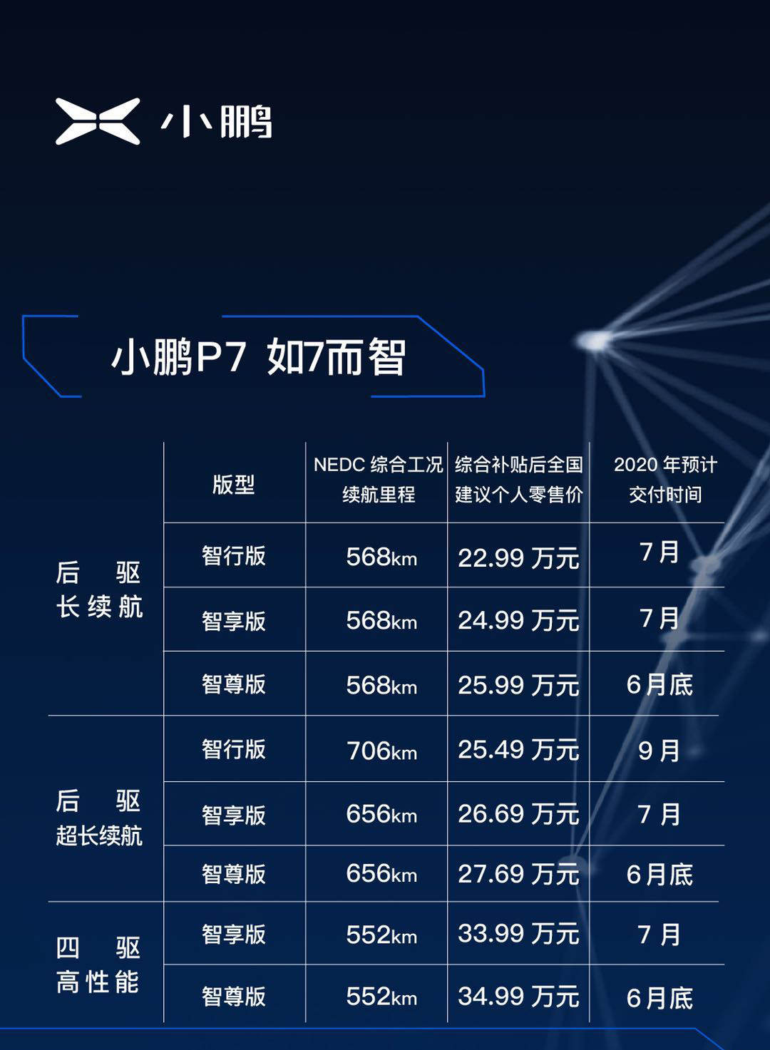 2299万起续航最高706km小鹏p7真能碾压特斯拉看完就知道了