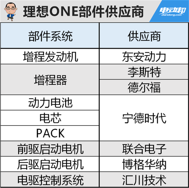 理想ONE着火车主回应！电动系统都没问题 那是什么问题？