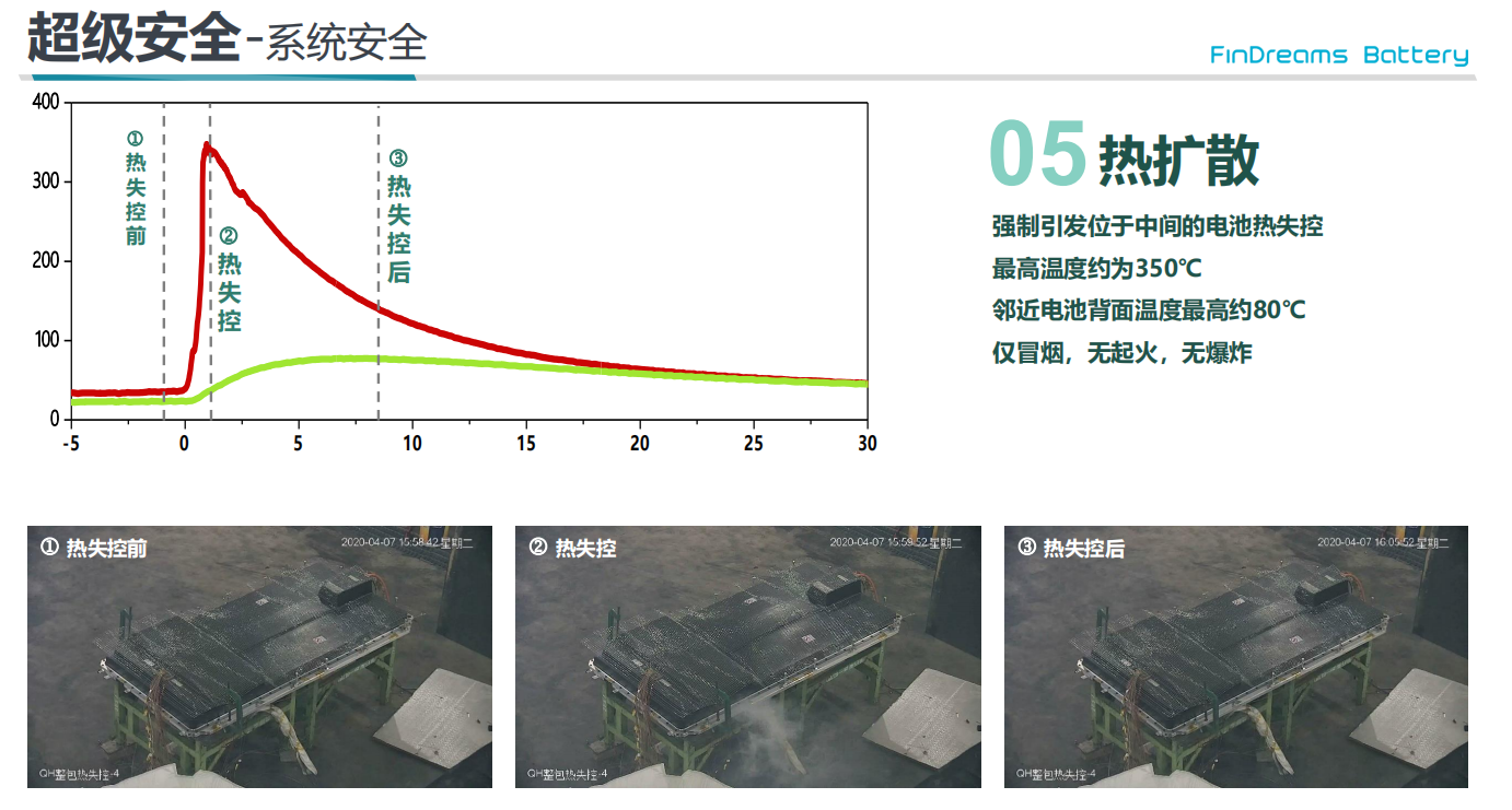 对比太明显！小编亲眼见证刀片电池VS三元锂电池针刺实验