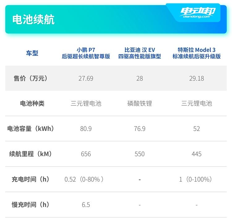 看完果断不买特斯拉 小鹏P7/比亚迪汉 EV/特斯拉Model 3的全方位