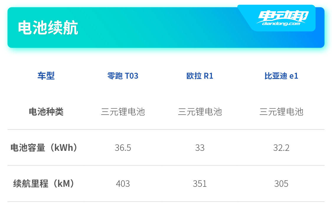 续航403公里/配备L2级自动驾驶 这款零跑T03竟然只要七万多！