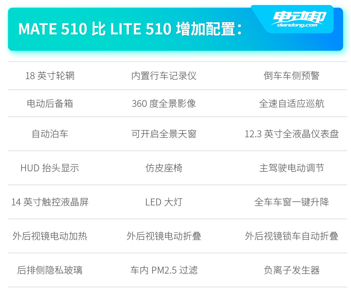 NEDC续航最高510公里 售价16.98万起 上汽MAXUS EUNIQ 6纯电版哪款更值得选？