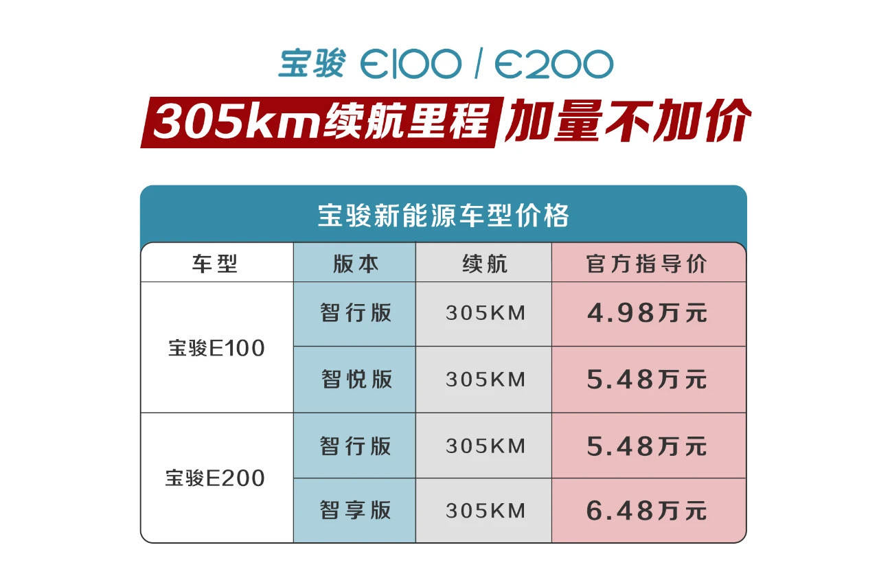 加量不加价 宝骏E100/E200推305公里长续航版本