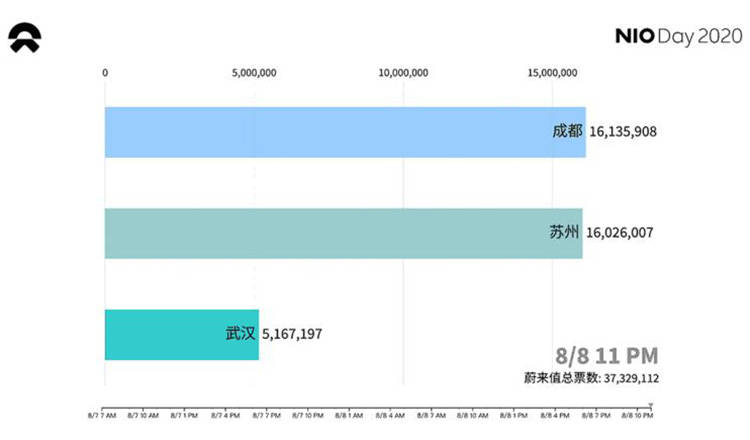 蔚来官方公布NIO Day 2020举办地投票结果