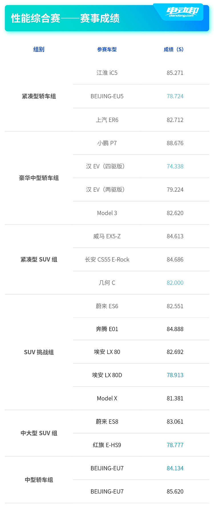 赛道圈速干趴Model 3丨几何C斩获CEVC多项冠军