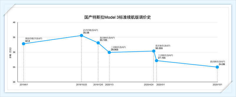 就凭这三点! 30万入手Model Y不是梦