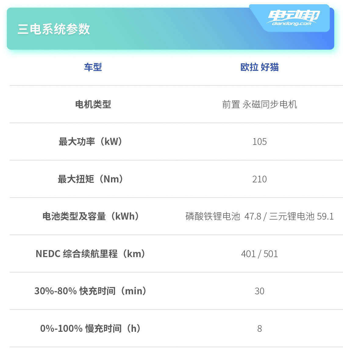 10.39-14.39万元！最髙500公里+续航，复古萌货欧拉好猫上市！