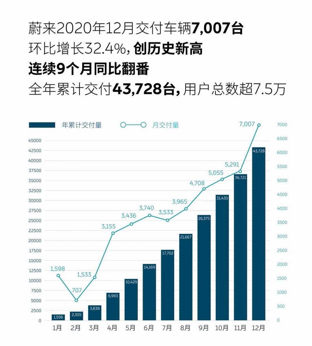 蔚来2020年销量突破4万，官方二手车政策正式出台