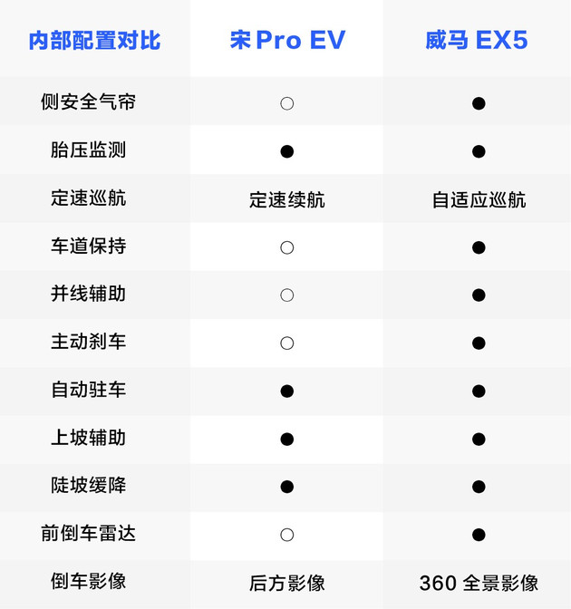 比亚迪宋proev对比威马ex5续航400差价4万如何选