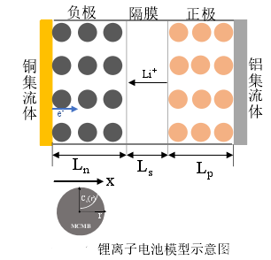 析锂和锂枝晶