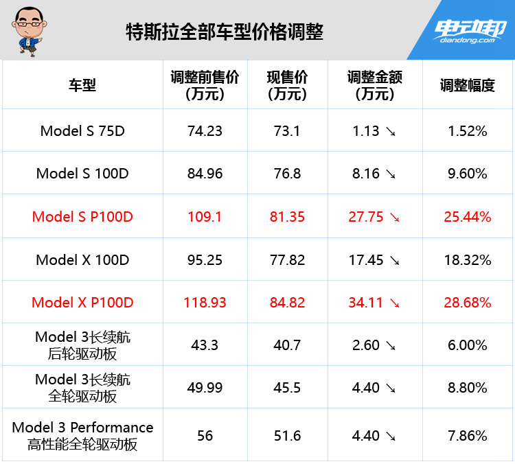 特斯拉全部车型价格调整