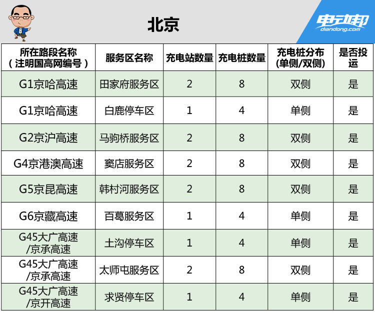 京津冀晋高速充电桩分布明细五一自驾游玩必备