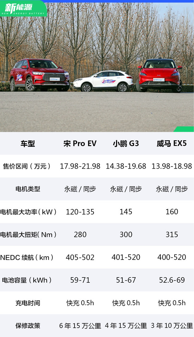 新势力挑战传统派 宋pro ev/小鹏g3/威马ex5三车对比 【图】