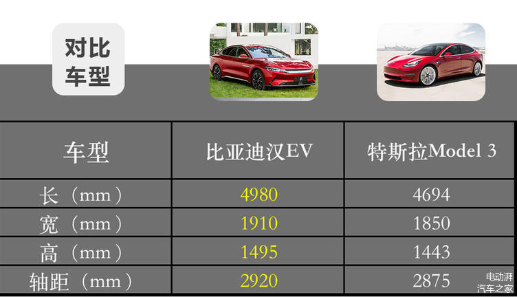 30万预算,选国产还是洋品牌,比亚迪汉与特斯拉model 3对比