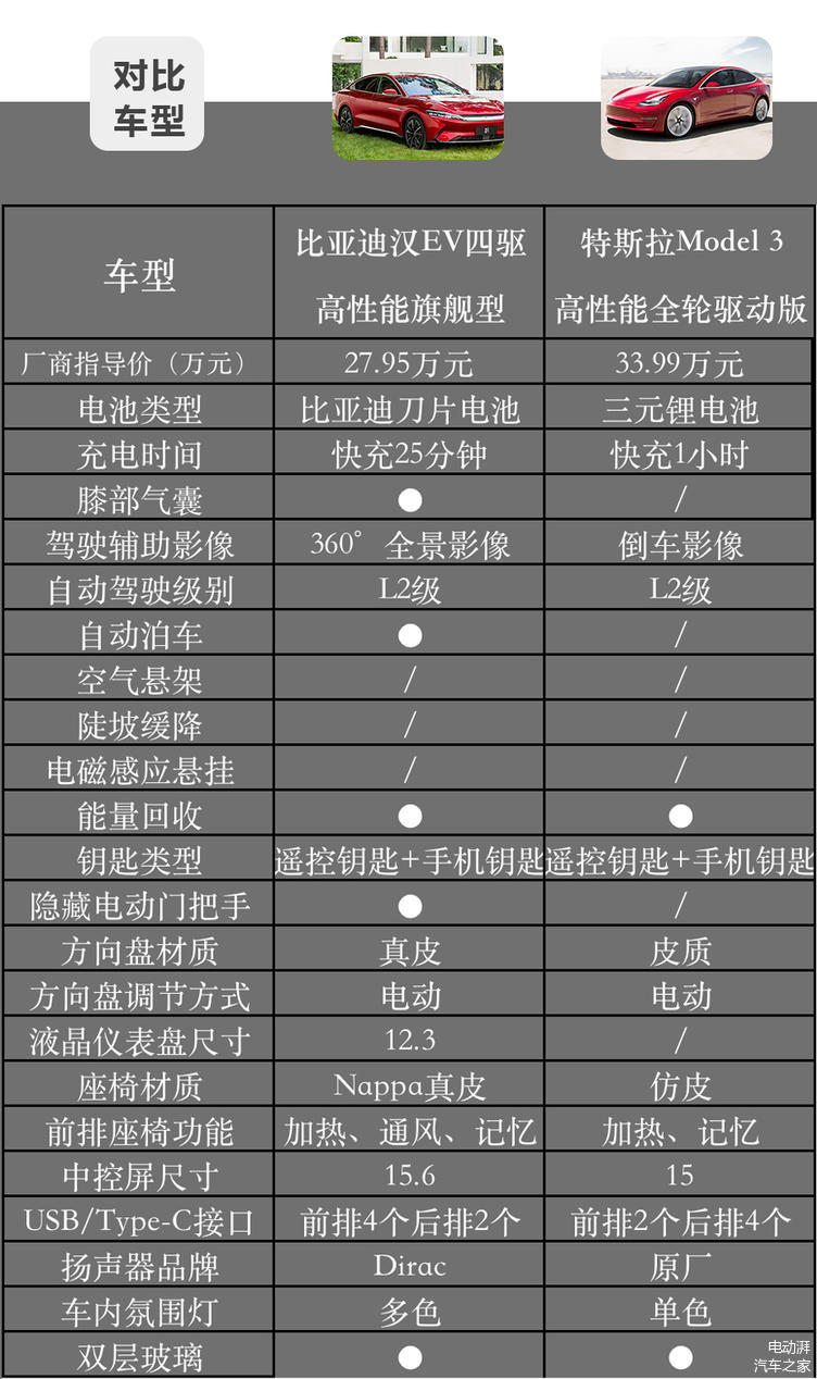 30万预算,选国产还是洋品牌,比亚迪汉与特斯拉model 3对比